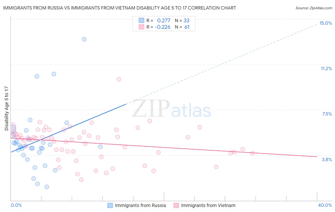 Immigrants from Russia vs Immigrants from Vietnam Disability Age 5 to 17