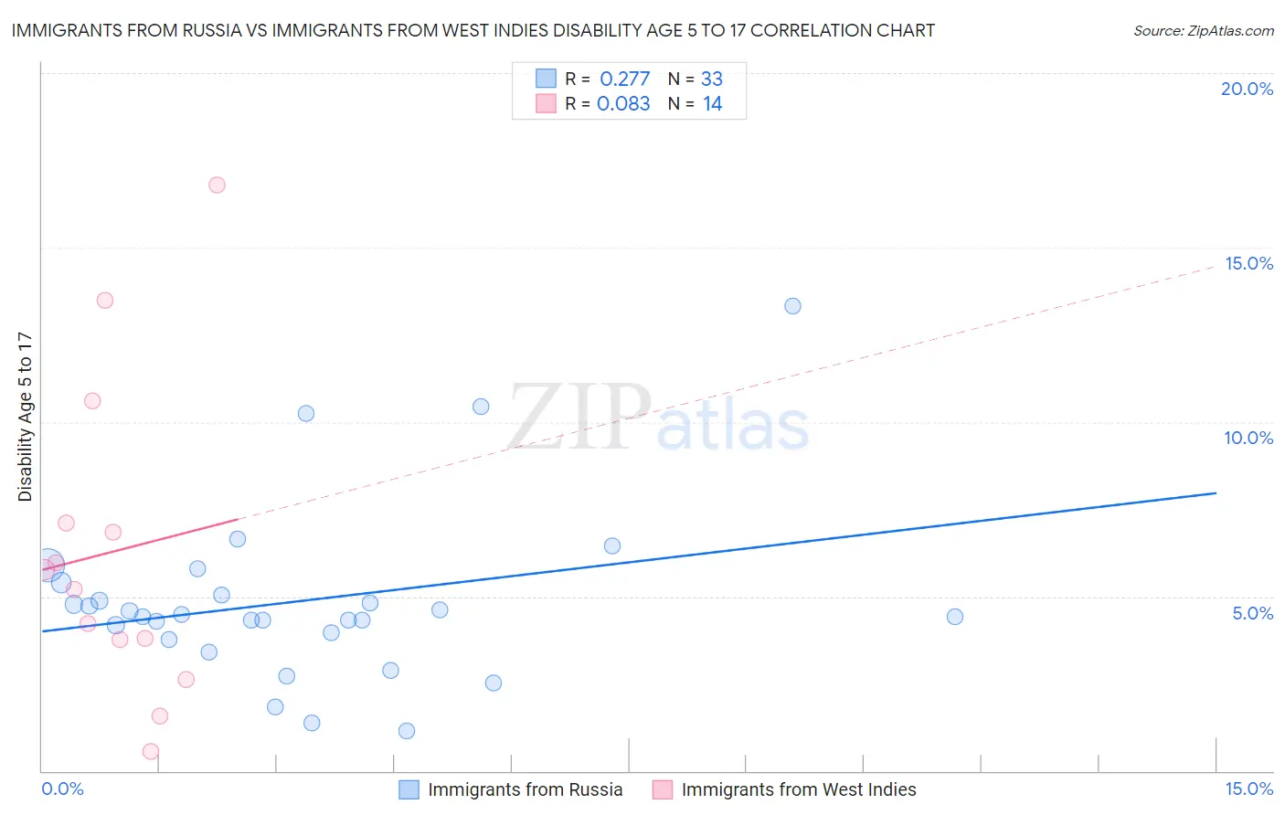 Immigrants from Russia vs Immigrants from West Indies Disability Age 5 to 17