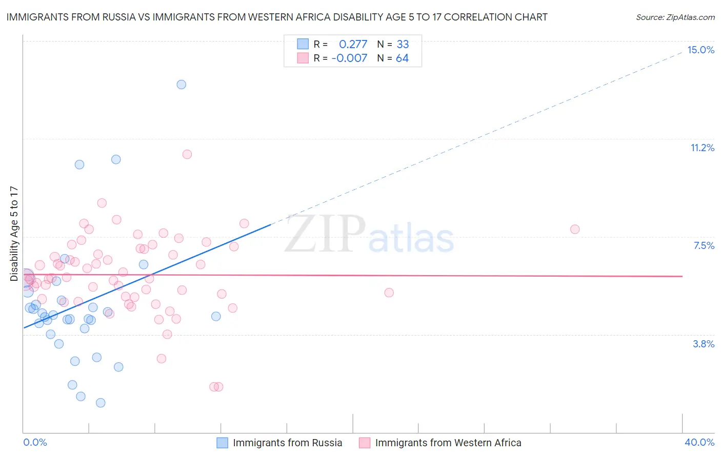 Immigrants from Russia vs Immigrants from Western Africa Disability Age 5 to 17