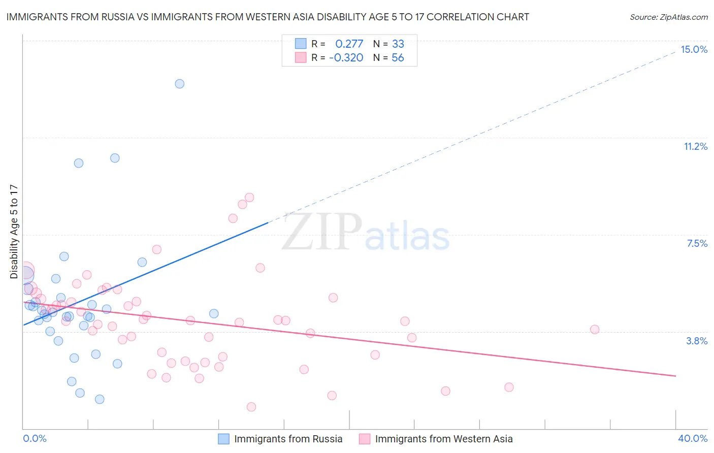 Immigrants from Russia vs Immigrants from Western Asia Disability Age 5 to 17