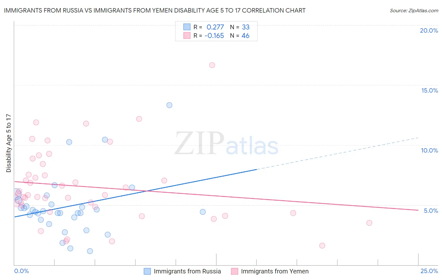 Immigrants from Russia vs Immigrants from Yemen Disability Age 5 to 17