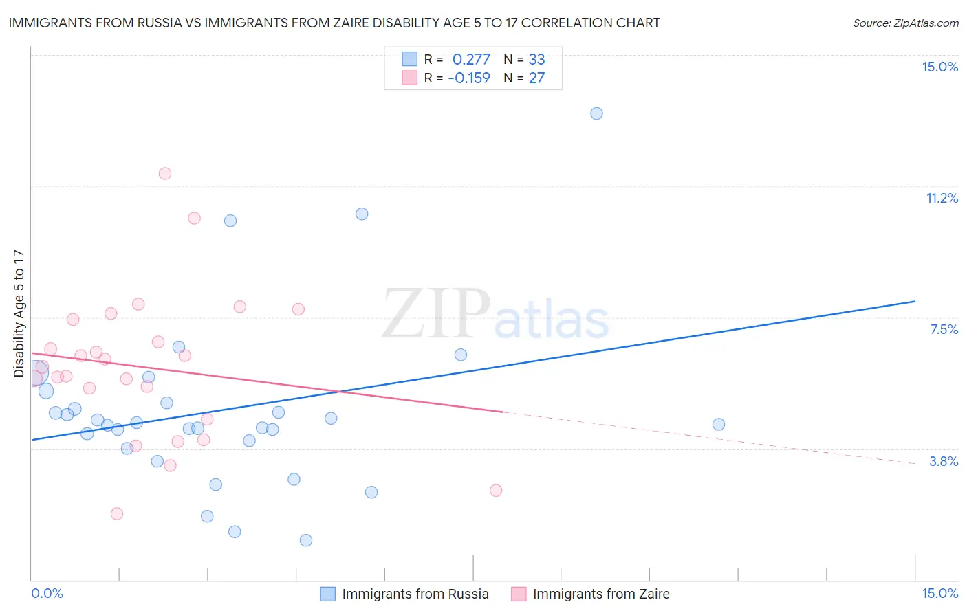 Immigrants from Russia vs Immigrants from Zaire Disability Age 5 to 17