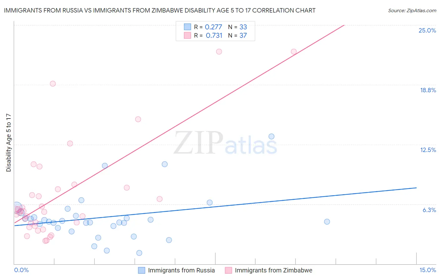 Immigrants from Russia vs Immigrants from Zimbabwe Disability Age 5 to 17