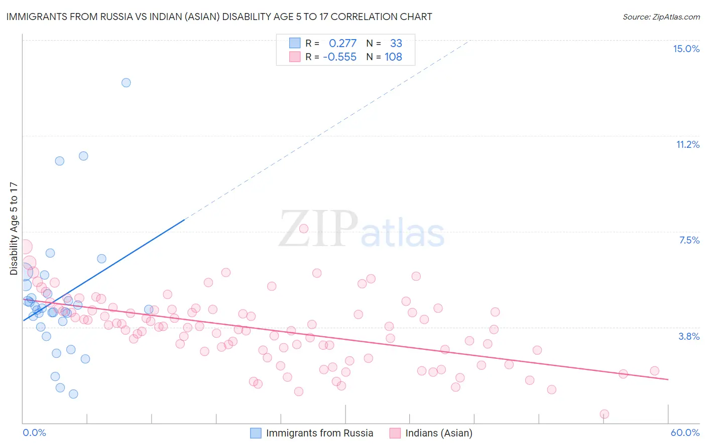 Immigrants from Russia vs Indian (Asian) Disability Age 5 to 17