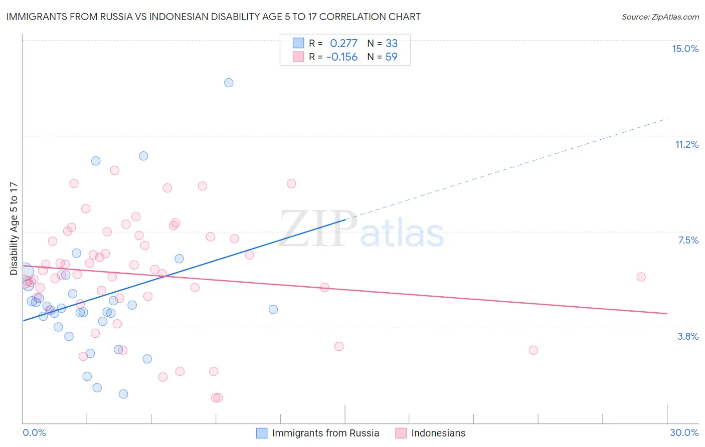 Immigrants from Russia vs Indonesian Disability Age 5 to 17