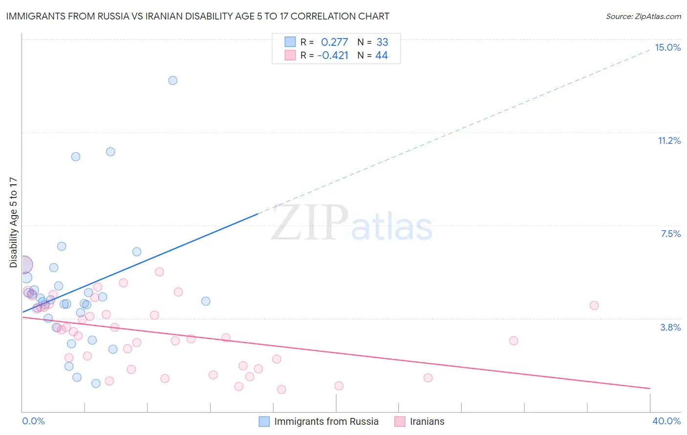 Immigrants from Russia vs Iranian Disability Age 5 to 17