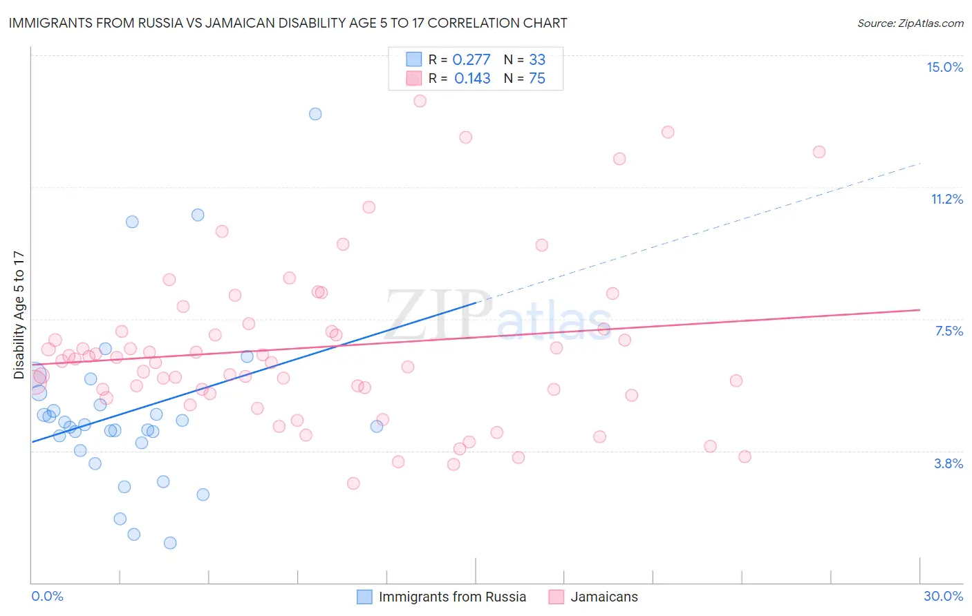 Immigrants from Russia vs Jamaican Disability Age 5 to 17