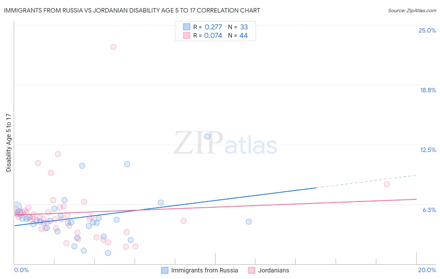 Immigrants from Russia vs Jordanian Disability Age 5 to 17