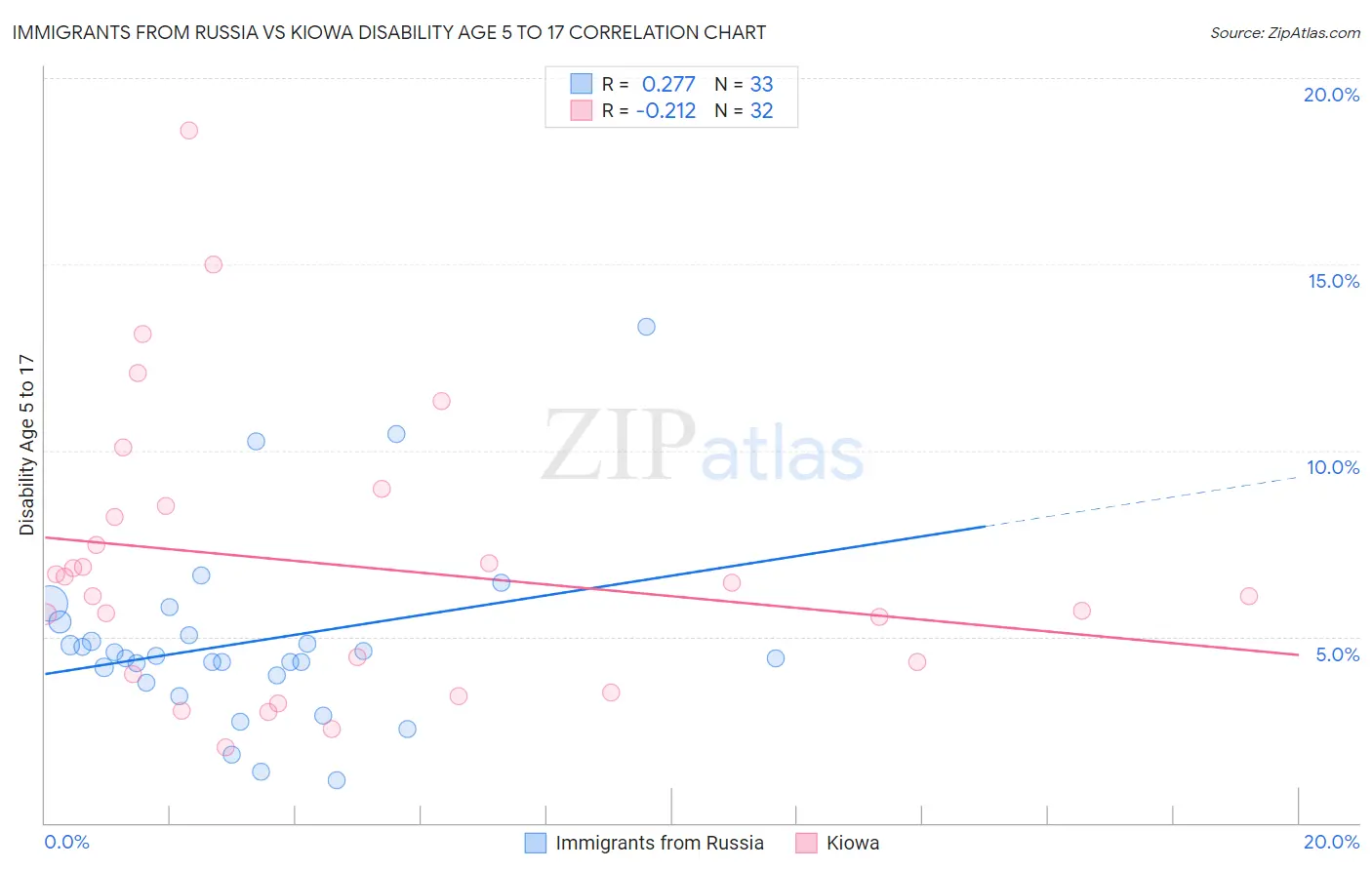 Immigrants from Russia vs Kiowa Disability Age 5 to 17