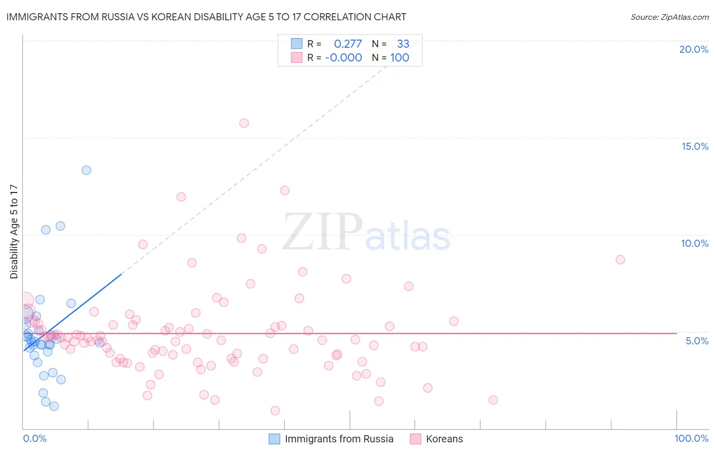 Immigrants from Russia vs Korean Disability Age 5 to 17