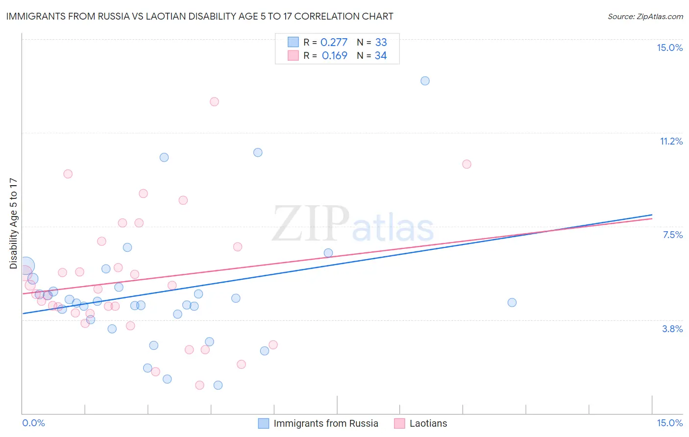 Immigrants from Russia vs Laotian Disability Age 5 to 17
