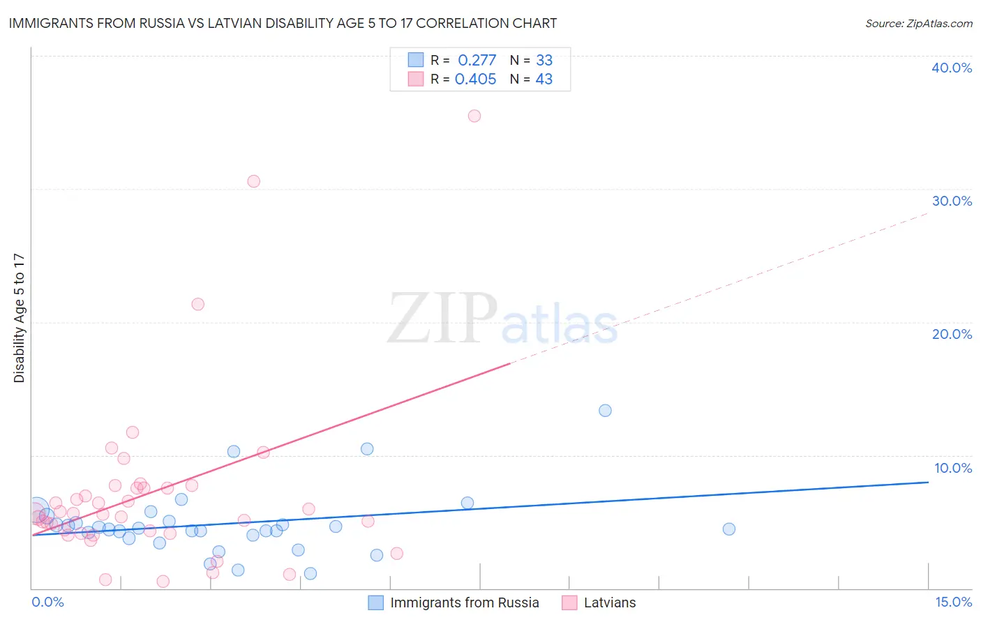 Immigrants from Russia vs Latvian Disability Age 5 to 17