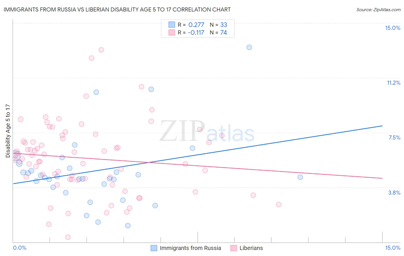Immigrants from Russia vs Liberian Disability Age 5 to 17