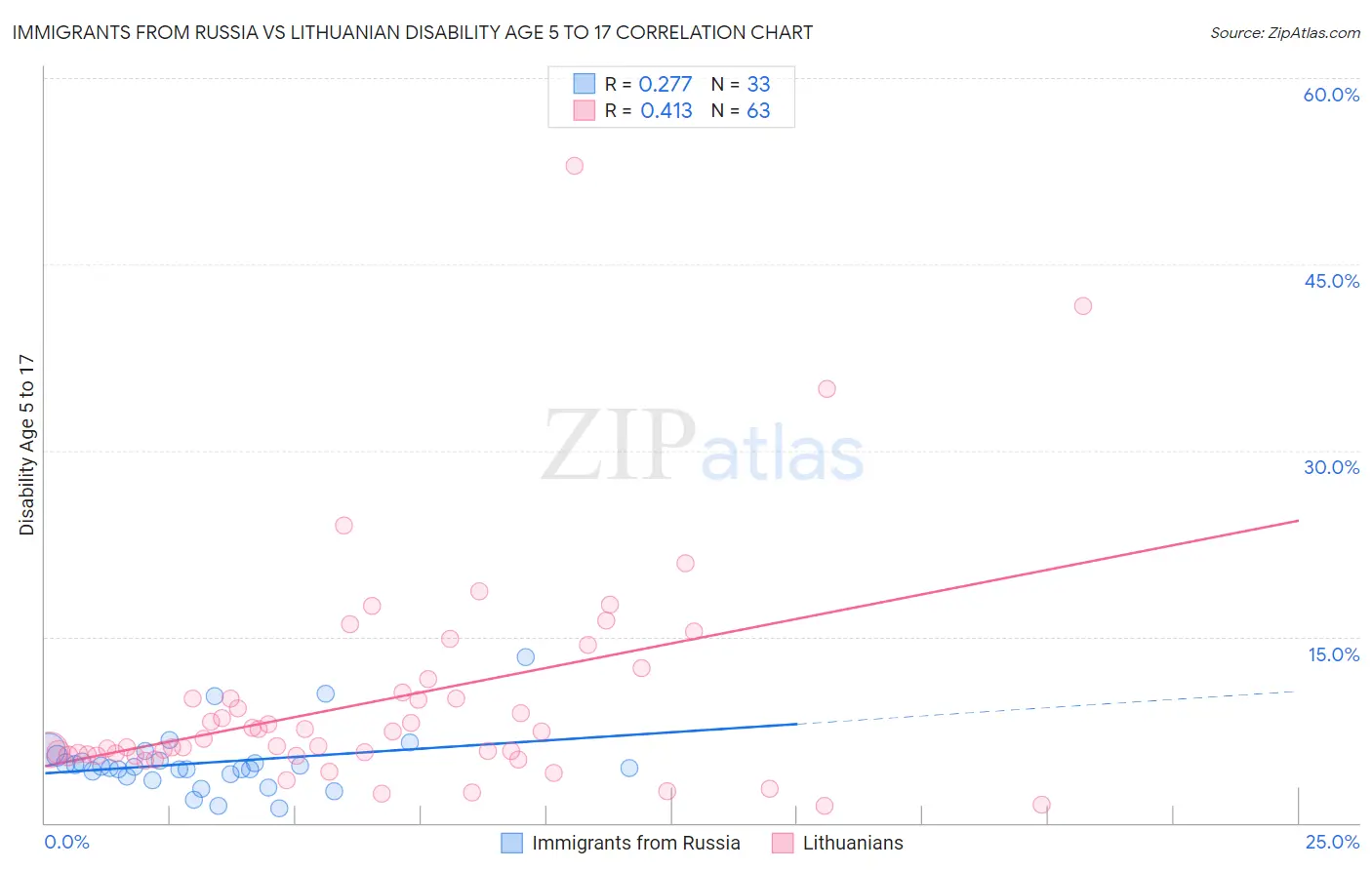 Immigrants from Russia vs Lithuanian Disability Age 5 to 17