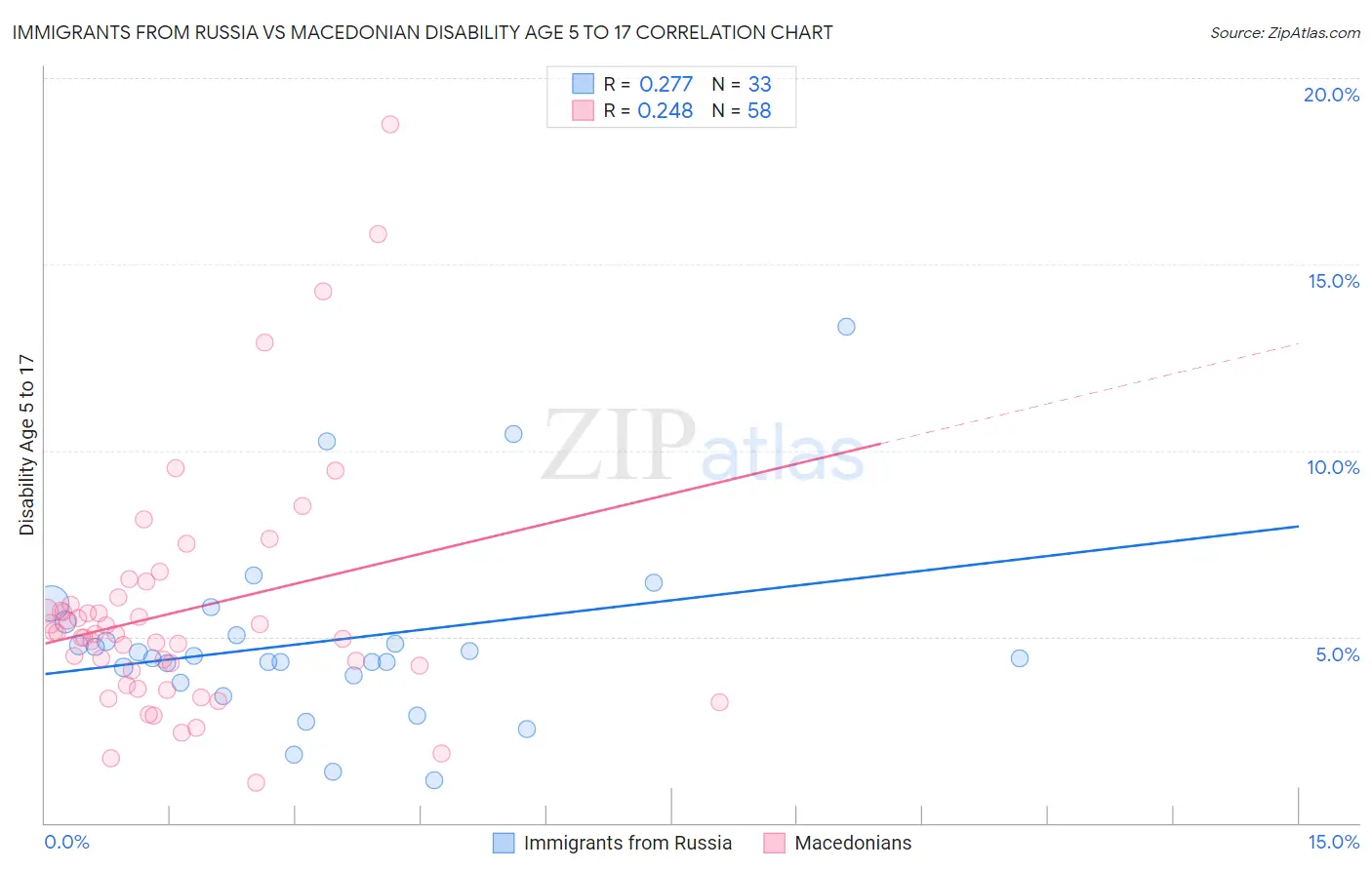 Immigrants from Russia vs Macedonian Disability Age 5 to 17