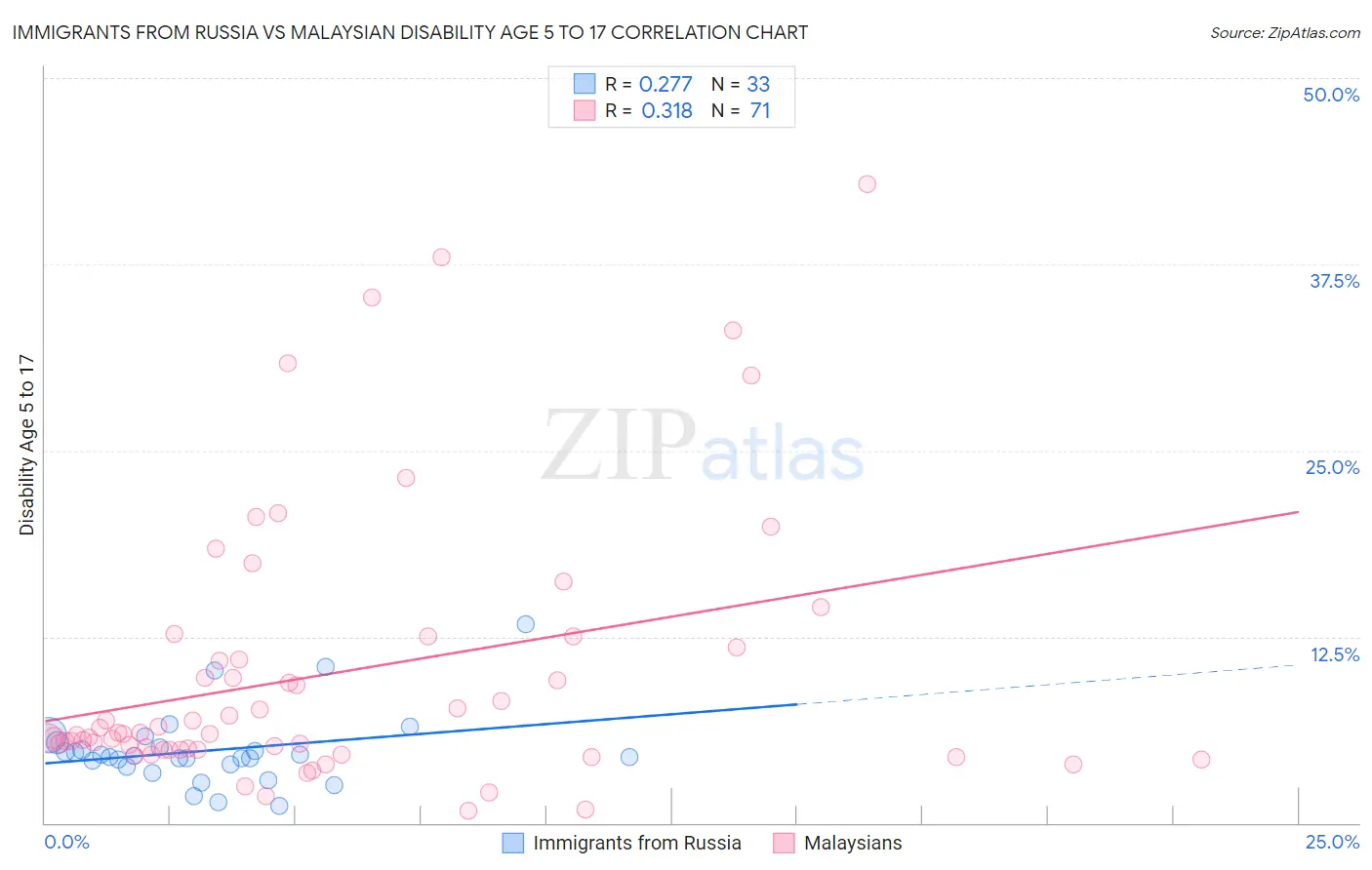 Immigrants from Russia vs Malaysian Disability Age 5 to 17