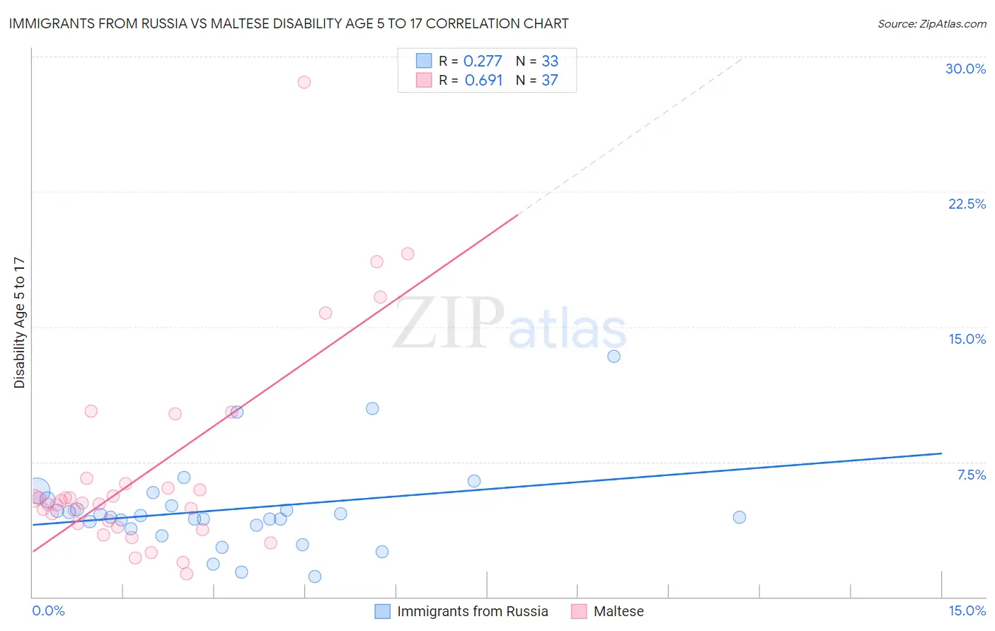 Immigrants from Russia vs Maltese Disability Age 5 to 17