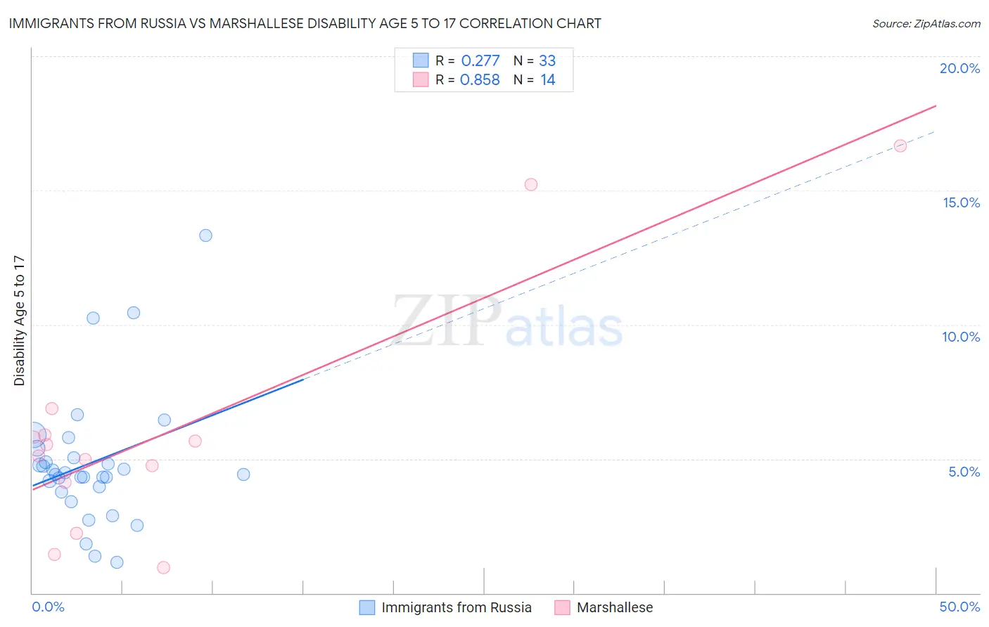 Immigrants from Russia vs Marshallese Disability Age 5 to 17