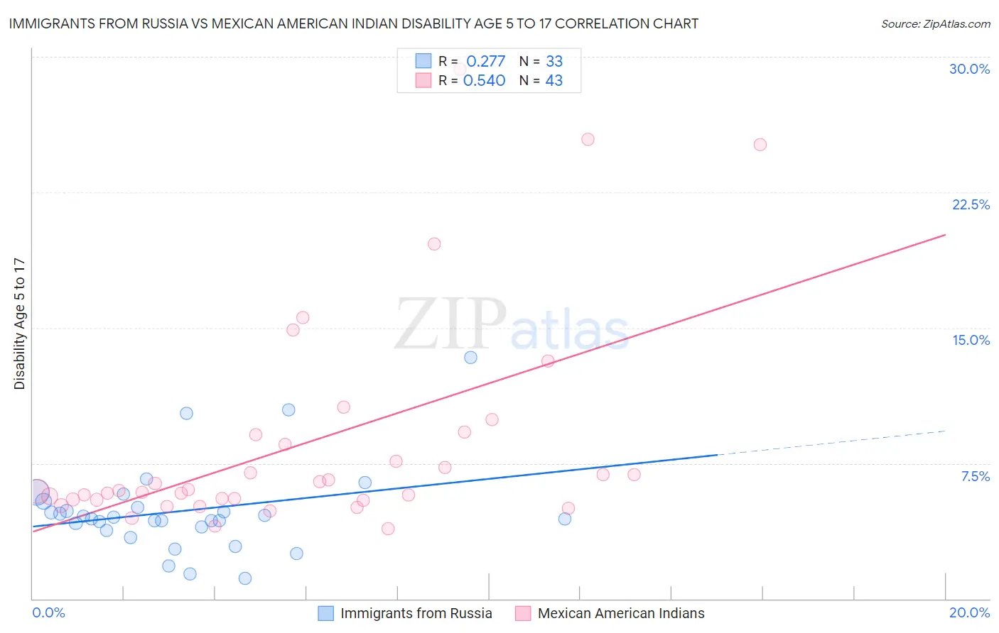 Immigrants from Russia vs Mexican American Indian Disability Age 5 to 17