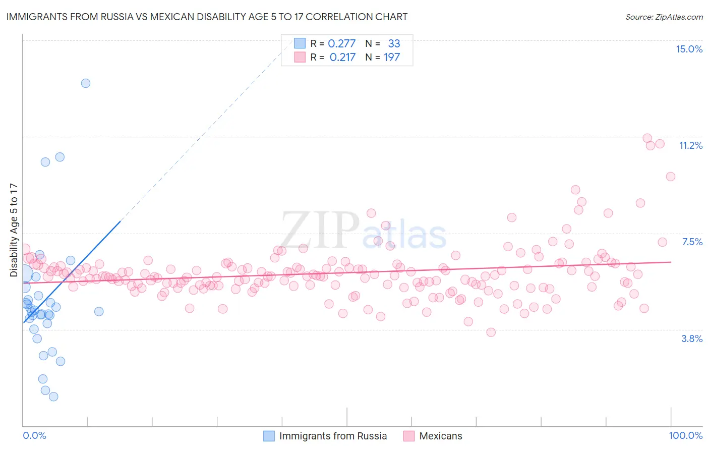 Immigrants from Russia vs Mexican Disability Age 5 to 17