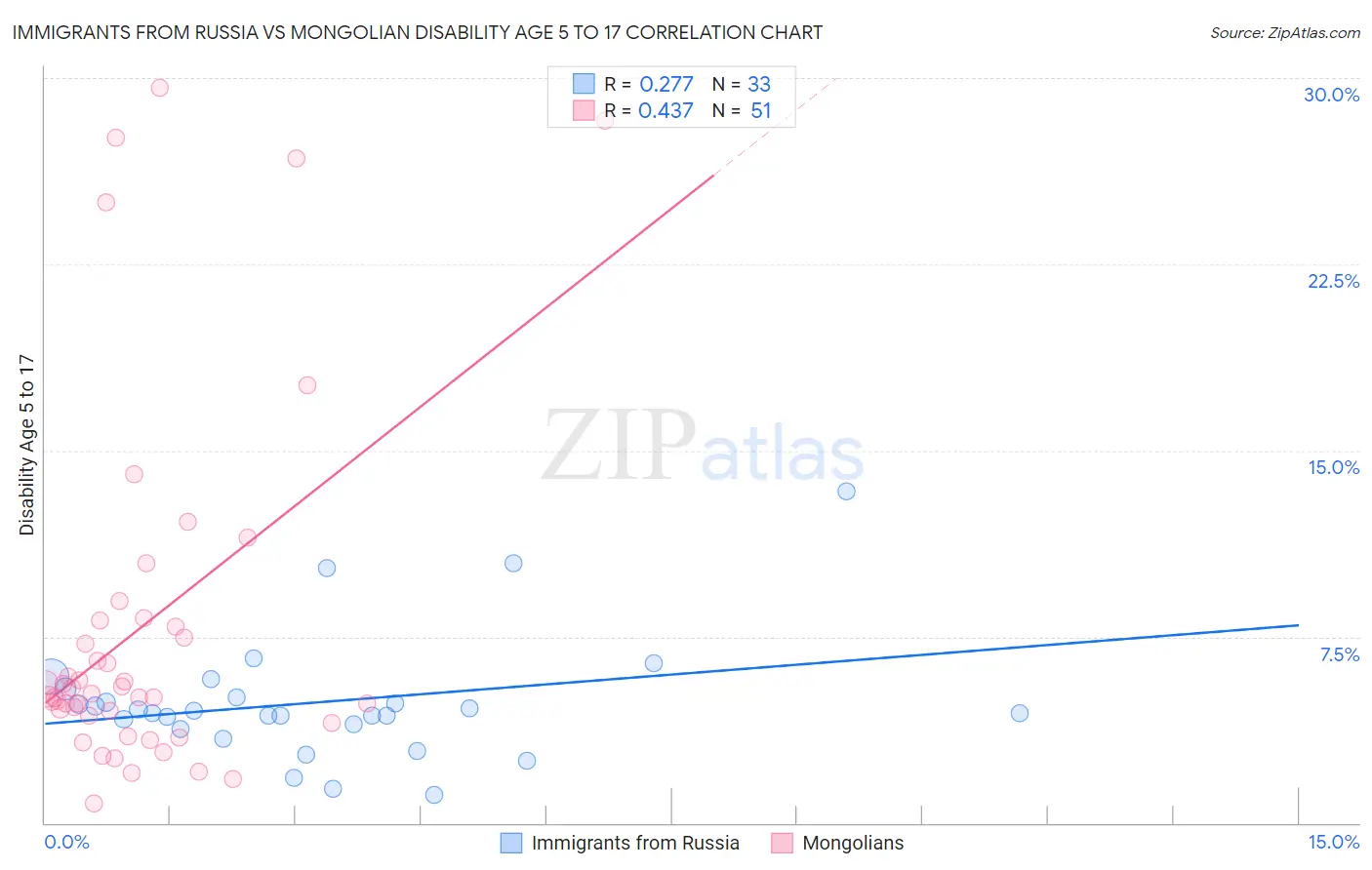 Immigrants from Russia vs Mongolian Disability Age 5 to 17
