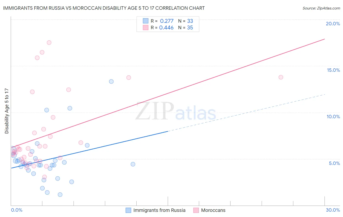 Immigrants from Russia vs Moroccan Disability Age 5 to 17