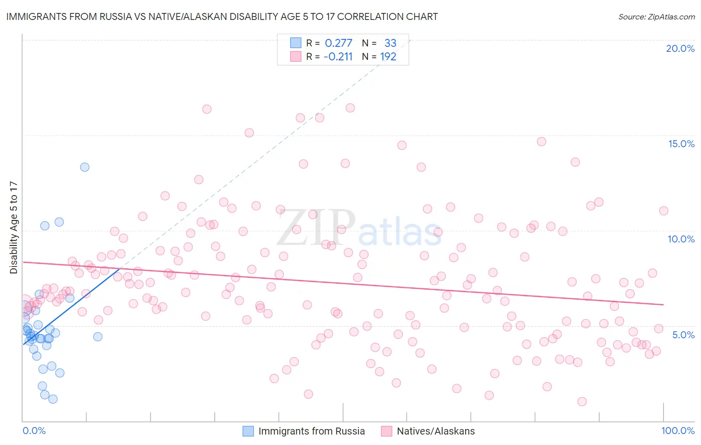 Immigrants from Russia vs Native/Alaskan Disability Age 5 to 17