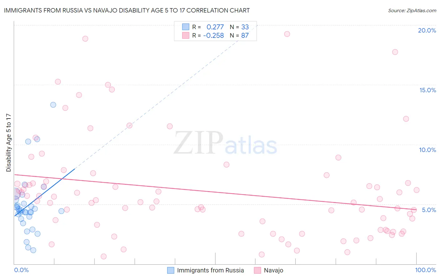Immigrants from Russia vs Navajo Disability Age 5 to 17