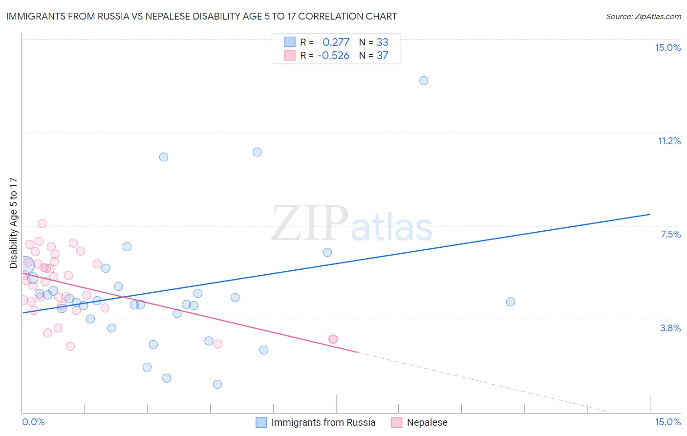 Immigrants from Russia vs Nepalese Disability Age 5 to 17