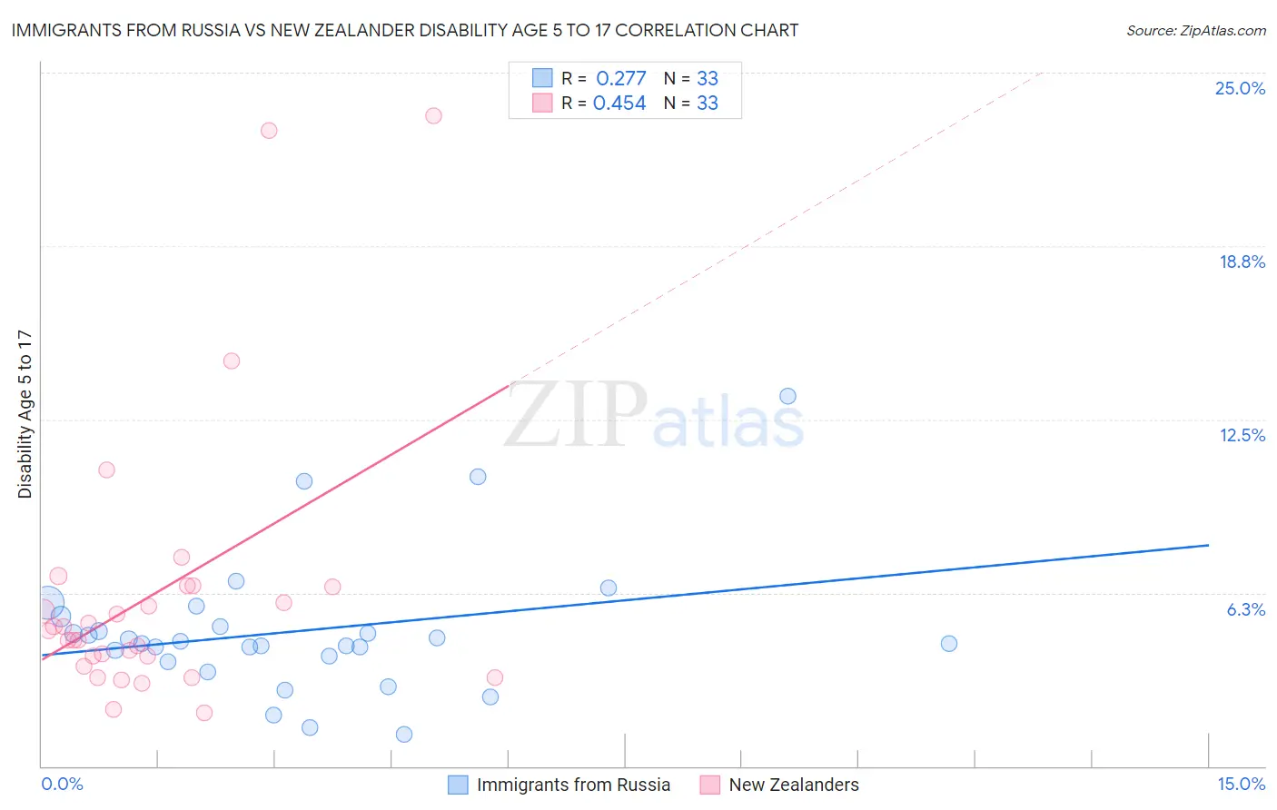 Immigrants from Russia vs New Zealander Disability Age 5 to 17