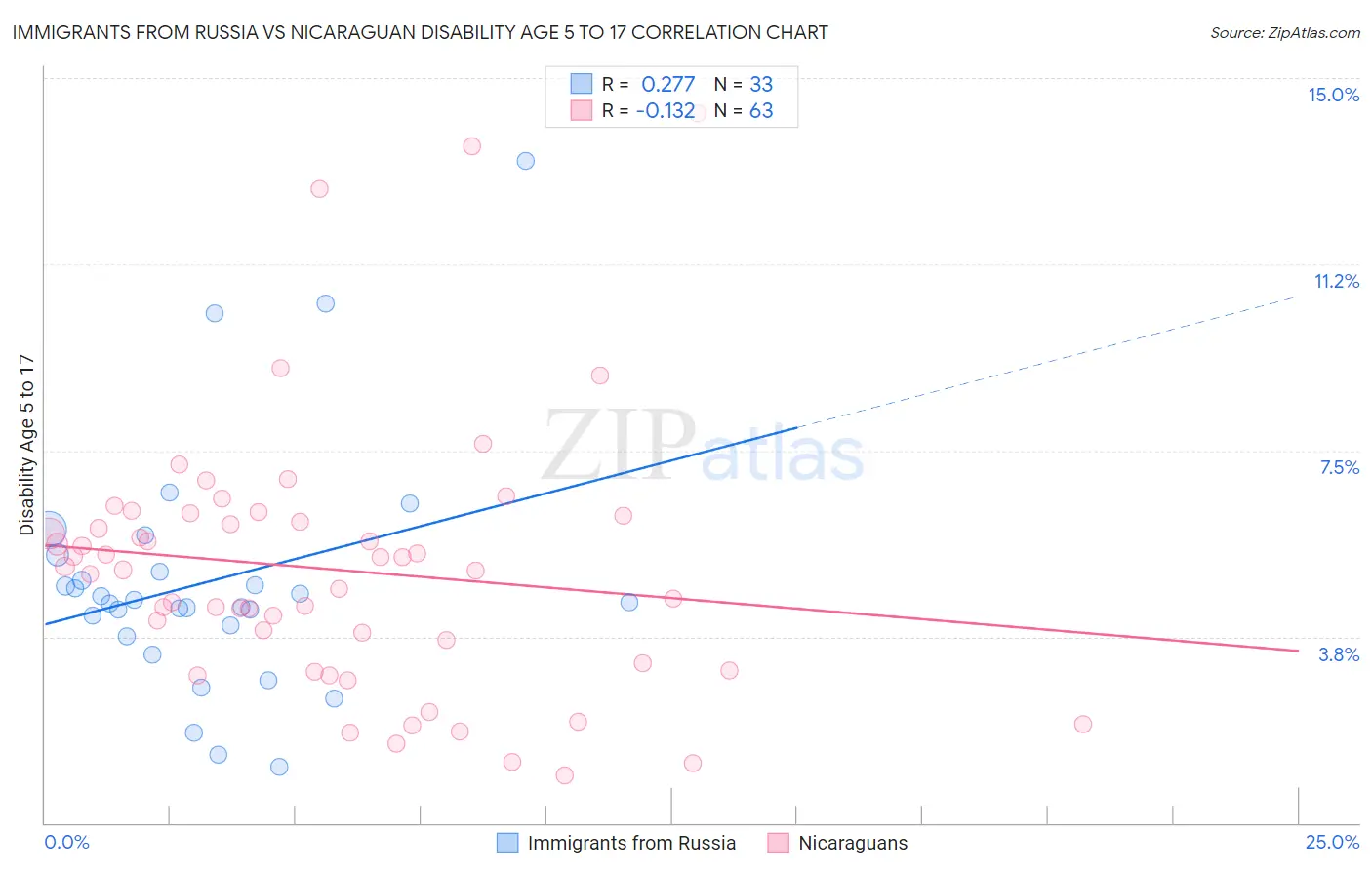 Immigrants from Russia vs Nicaraguan Disability Age 5 to 17