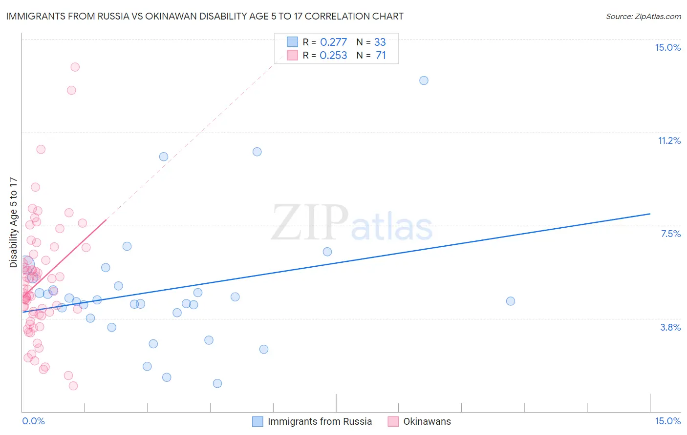 Immigrants from Russia vs Okinawan Disability Age 5 to 17