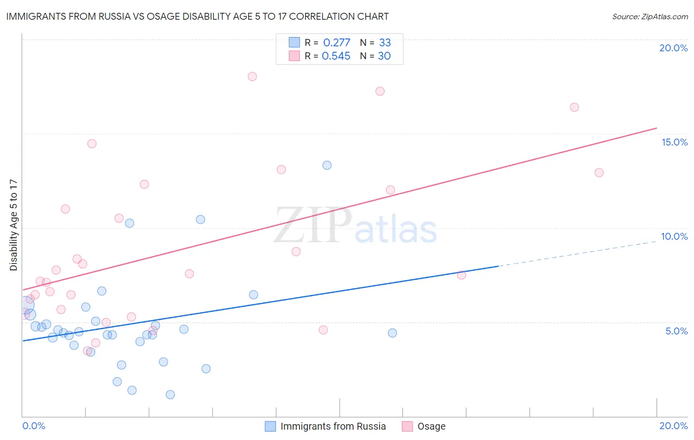 Immigrants from Russia vs Osage Disability Age 5 to 17