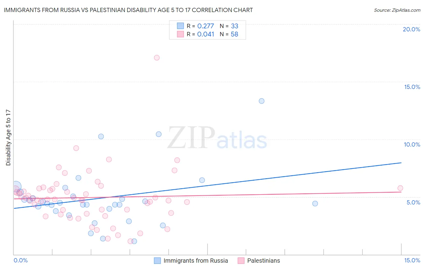 Immigrants from Russia vs Palestinian Disability Age 5 to 17