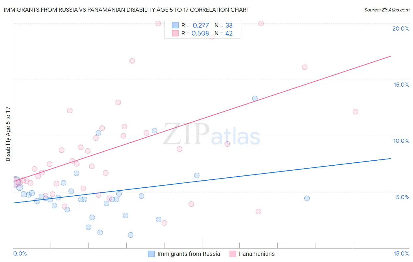 Immigrants from Russia vs Panamanian Disability Age 5 to 17