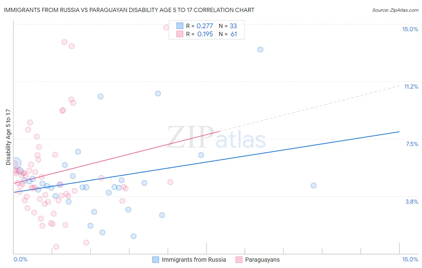 Immigrants from Russia vs Paraguayan Disability Age 5 to 17