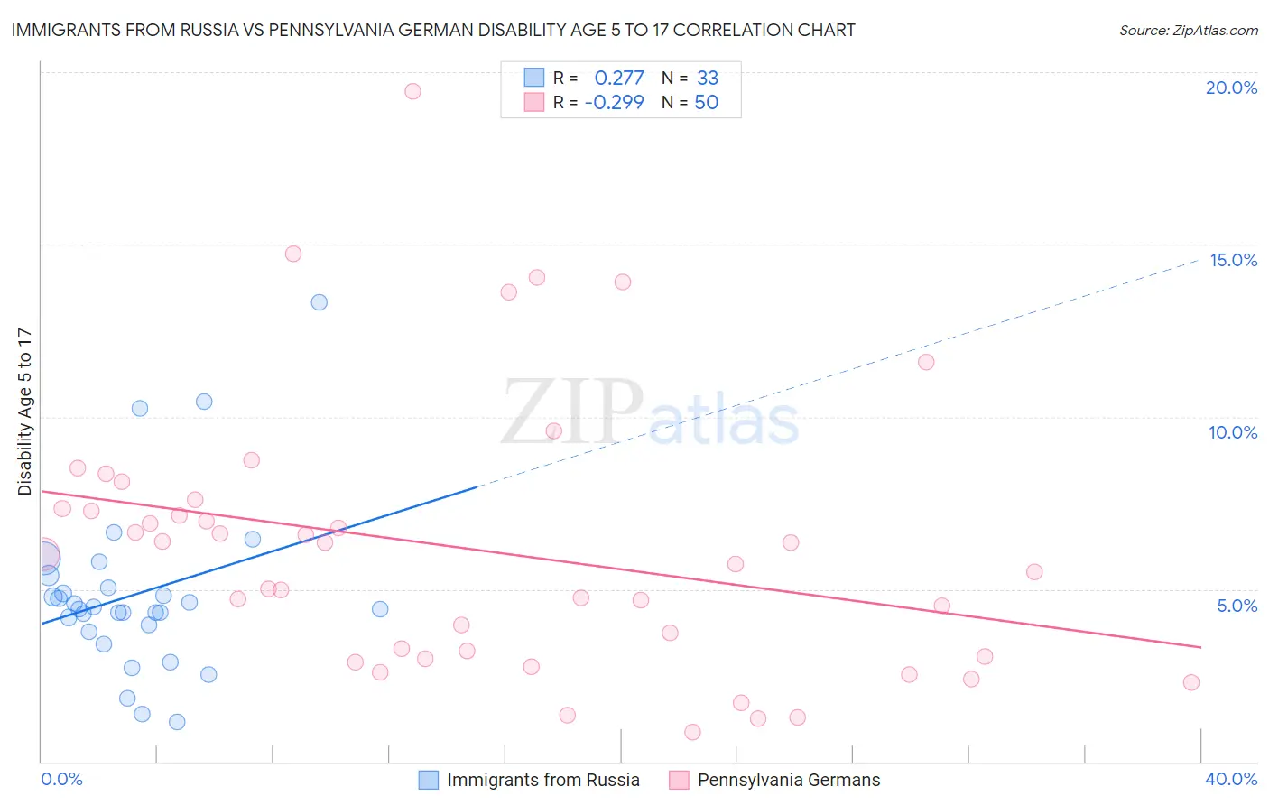 Immigrants from Russia vs Pennsylvania German Disability Age 5 to 17