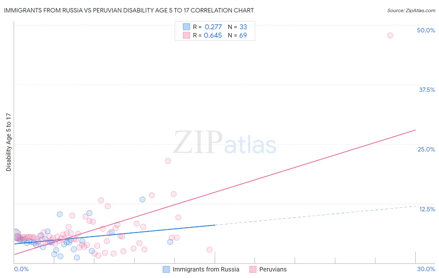 Immigrants from Russia vs Peruvian Disability Age 5 to 17