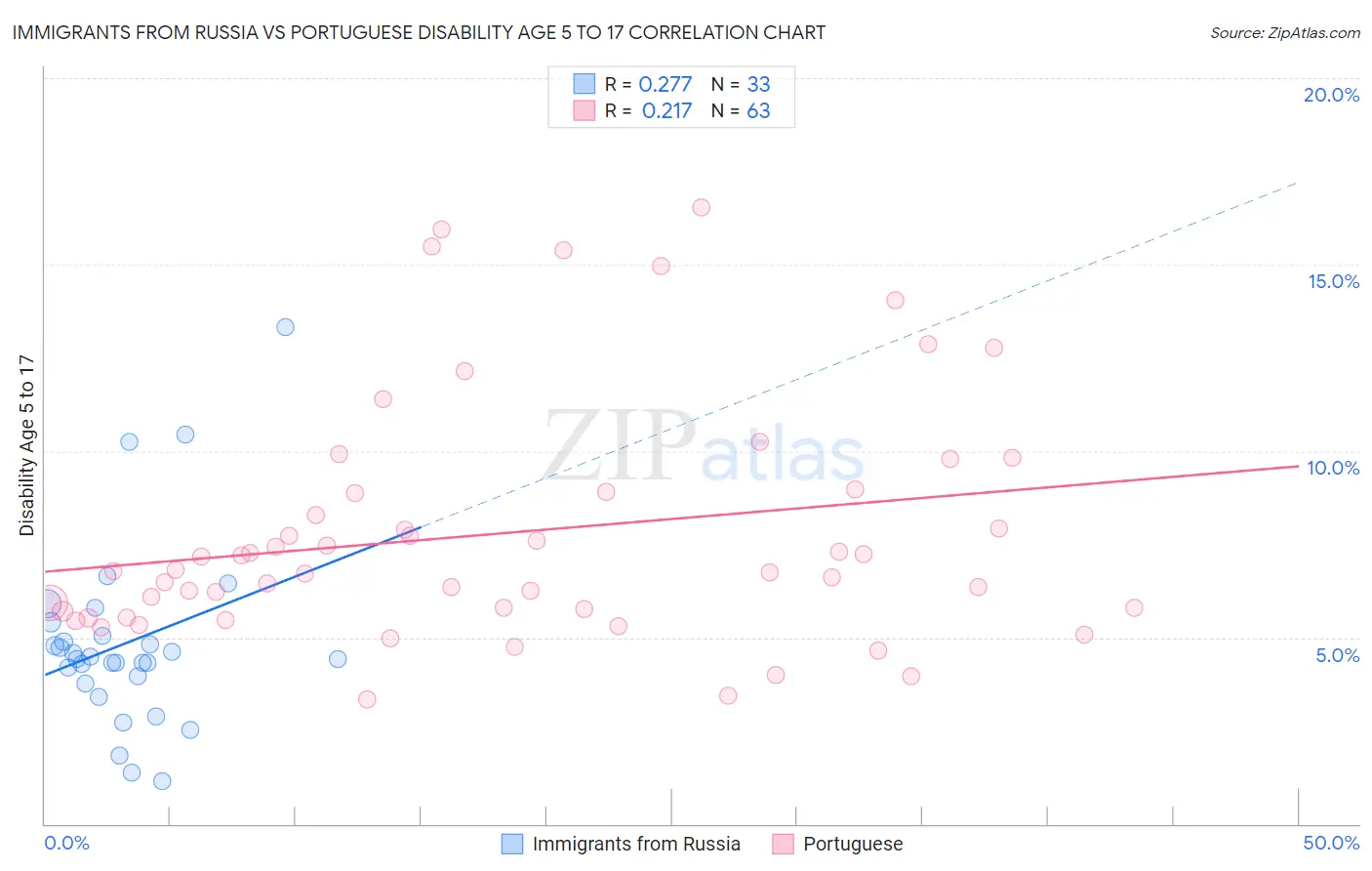 Immigrants from Russia vs Portuguese Disability Age 5 to 17