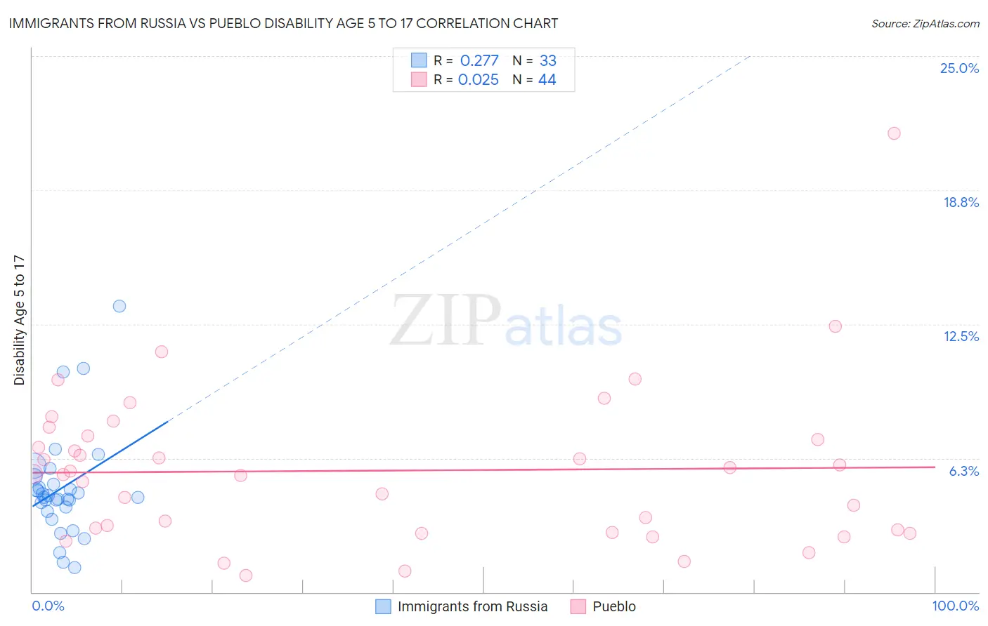 Immigrants from Russia vs Pueblo Disability Age 5 to 17