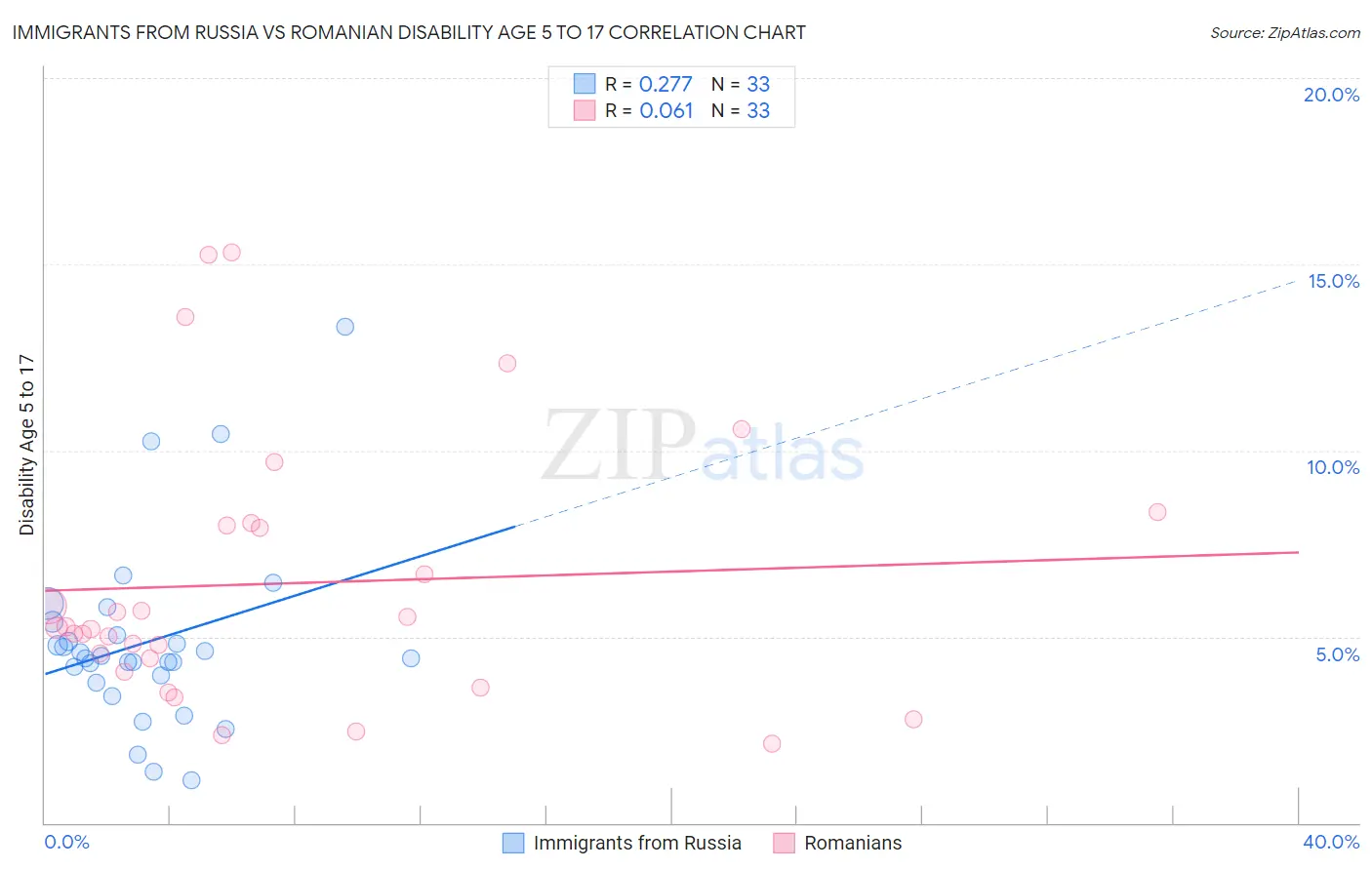 Immigrants from Russia vs Romanian Disability Age 5 to 17