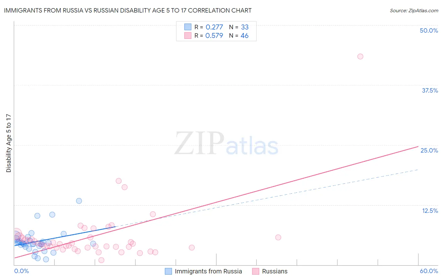 Immigrants from Russia vs Russian Disability Age 5 to 17