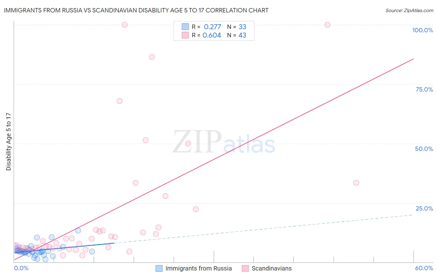 Immigrants from Russia vs Scandinavian Disability Age 5 to 17