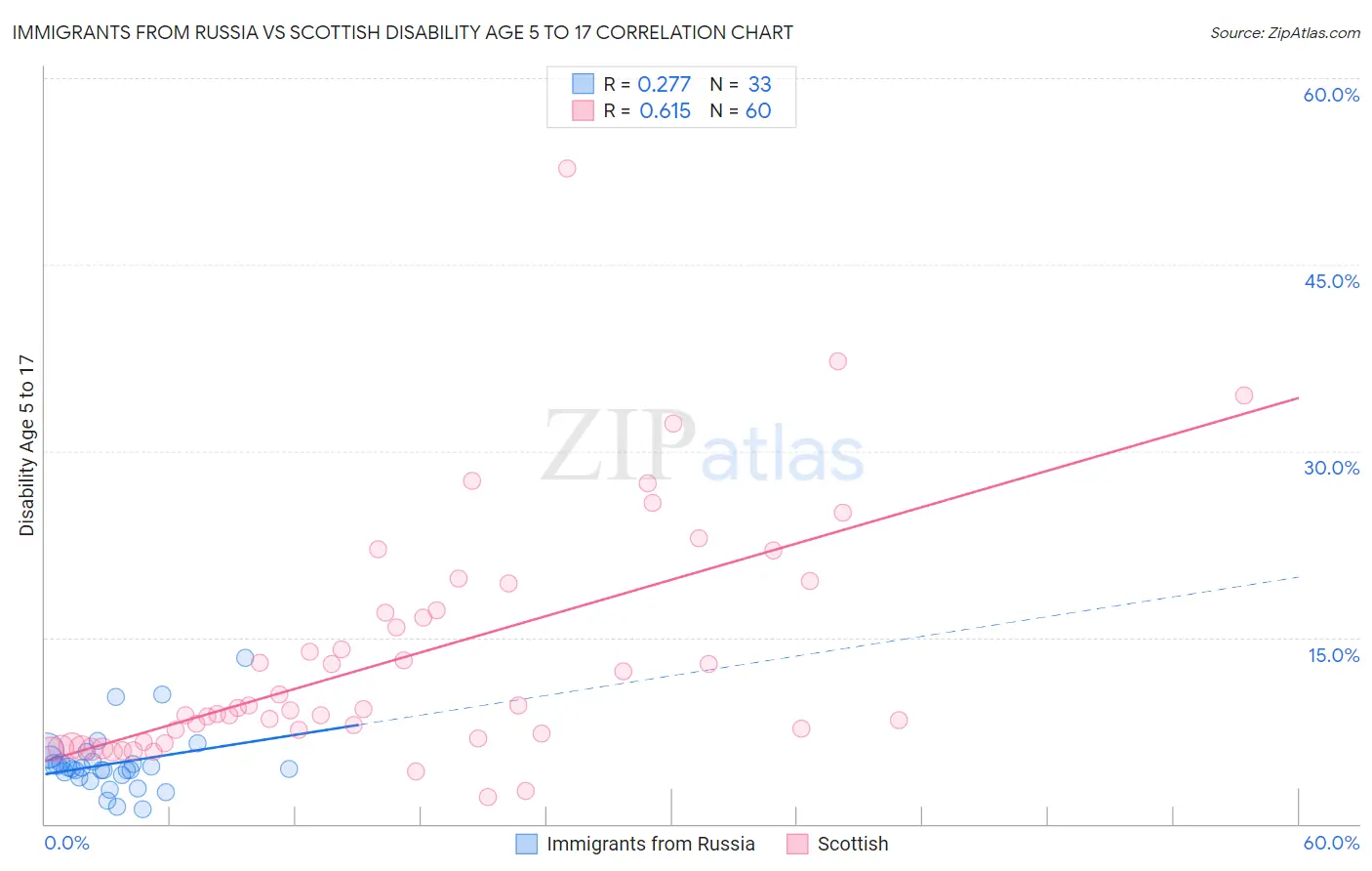 Immigrants from Russia vs Scottish Disability Age 5 to 17