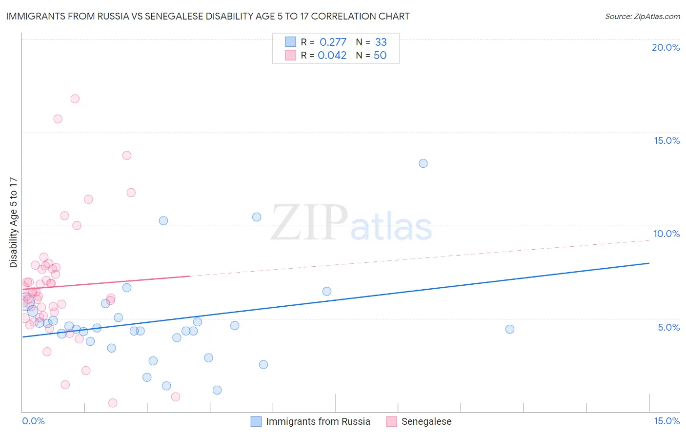 Immigrants from Russia vs Senegalese Disability Age 5 to 17