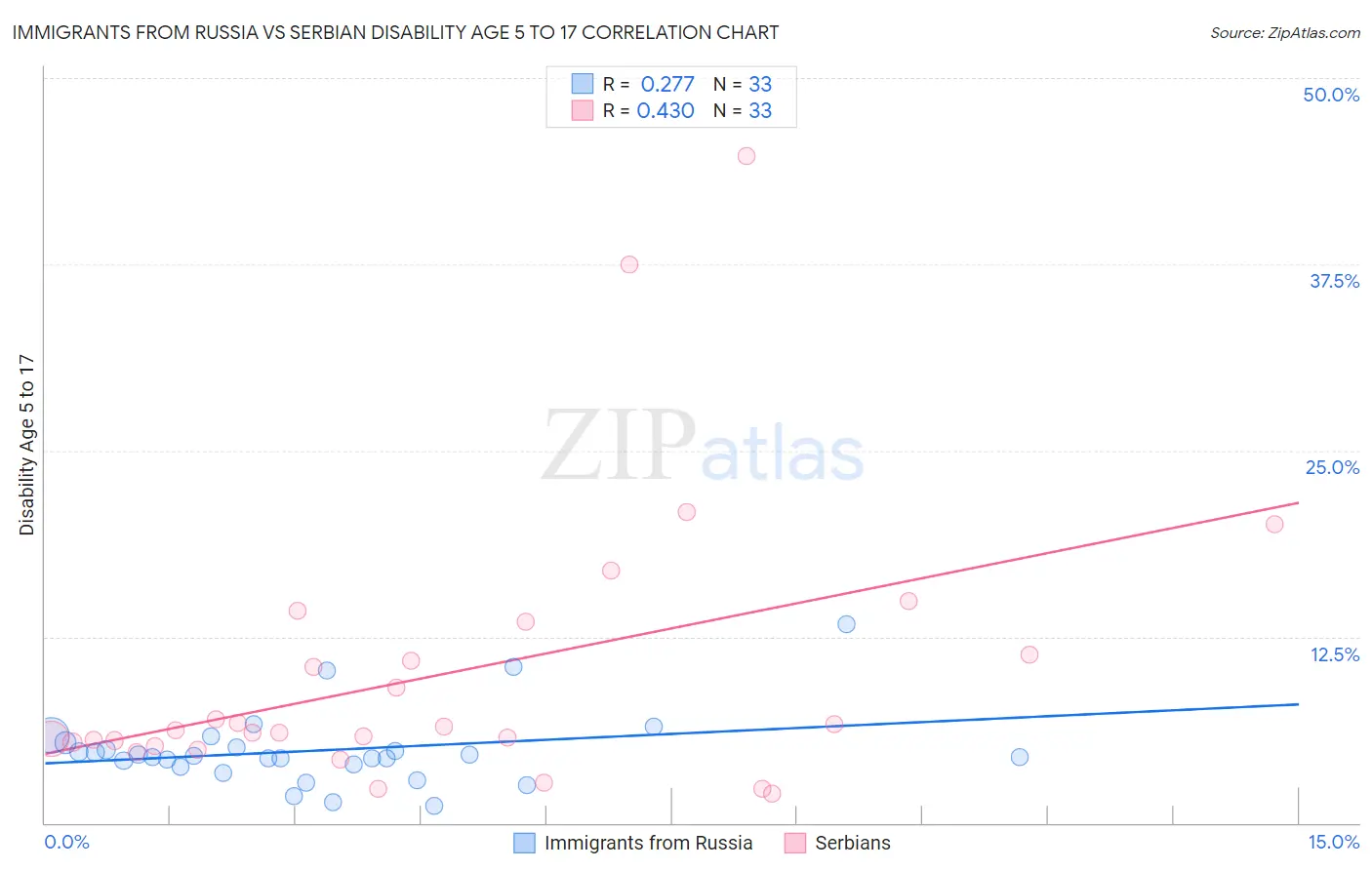 Immigrants from Russia vs Serbian Disability Age 5 to 17