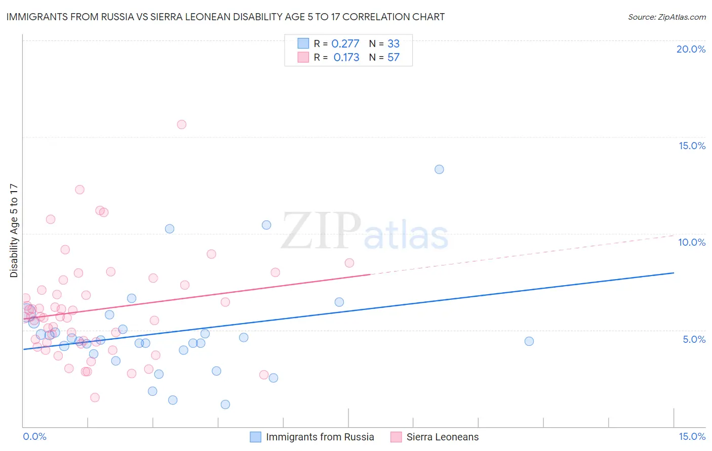Immigrants from Russia vs Sierra Leonean Disability Age 5 to 17