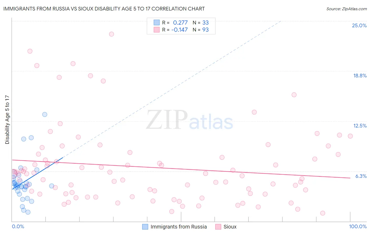 Immigrants from Russia vs Sioux Disability Age 5 to 17