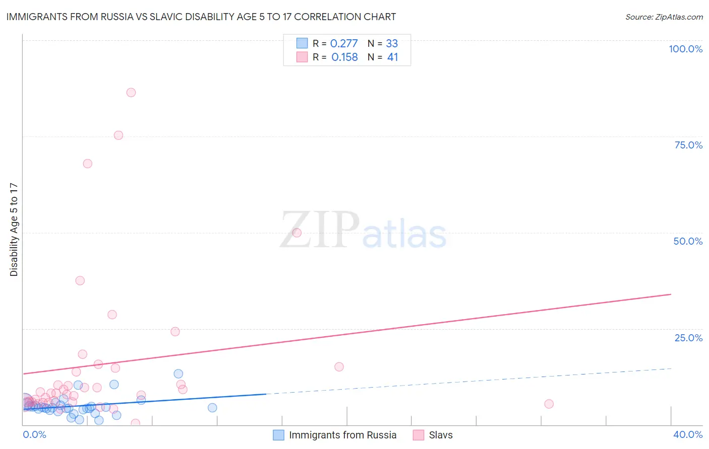Immigrants from Russia vs Slavic Disability Age 5 to 17