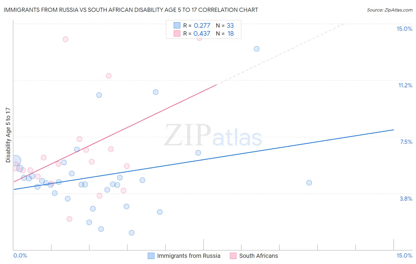 Immigrants from Russia vs South African Disability Age 5 to 17